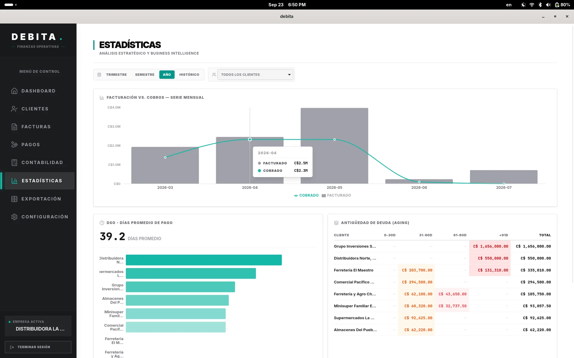 Tablero analítico de Debita con gráficos de facturación, cobro, DSO y aging